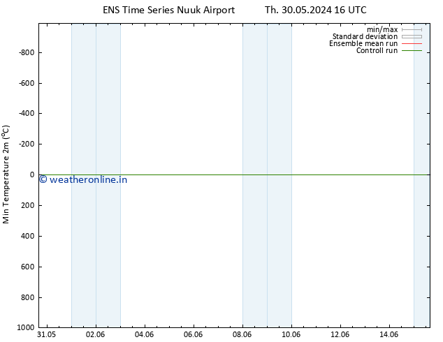 Temperature Low (2m) GEFS TS Th 30.05.2024 22 UTC