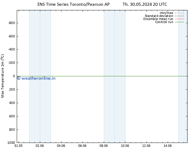 Temperature High (2m) GEFS TS Su 02.06.2024 02 UTC