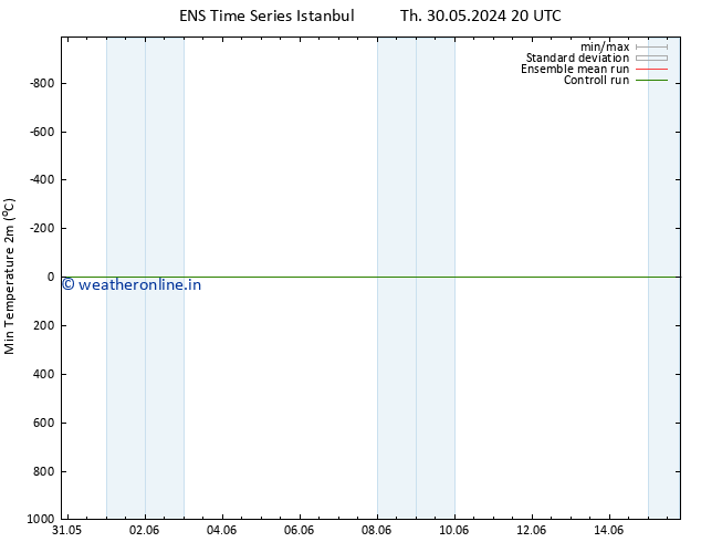 Temperature Low (2m) GEFS TS Tu 04.06.2024 02 UTC