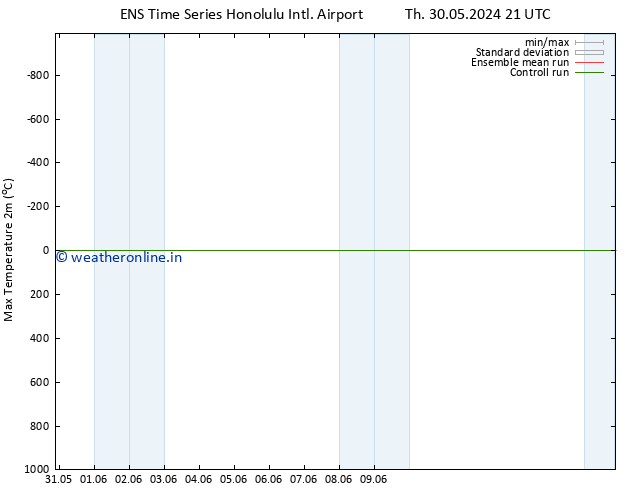 Temperature High (2m) GEFS TS Th 06.06.2024 03 UTC