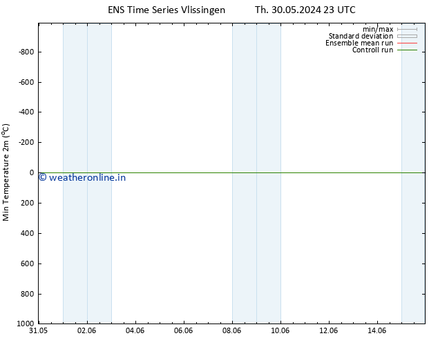 Temperature Low (2m) GEFS TS Th 30.05.2024 23 UTC