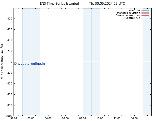 Temperature Low (2m) GEFS TS Fr 31.05.2024 11 UTC