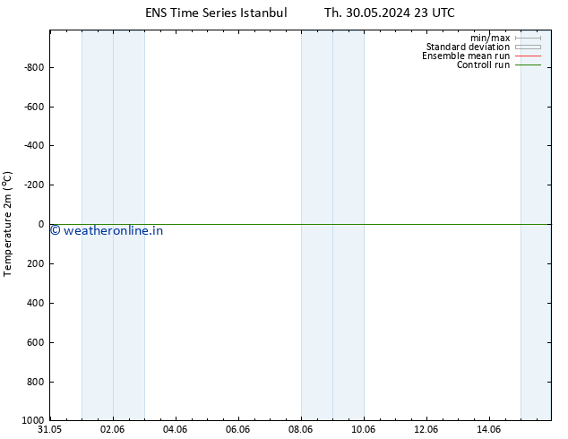 Temperature (2m) GEFS TS Fr 31.05.2024 05 UTC