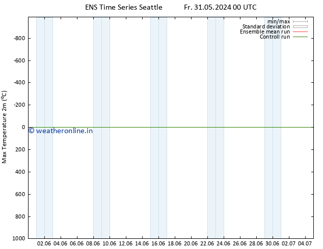 Temperature High (2m) GEFS TS Fr 31.05.2024 06 UTC
