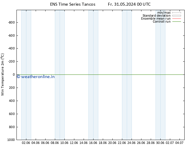 Temperature Low (2m) GEFS TS Fr 14.06.2024 12 UTC