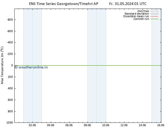 Temperature High (2m) GEFS TS Sa 08.06.2024 13 UTC