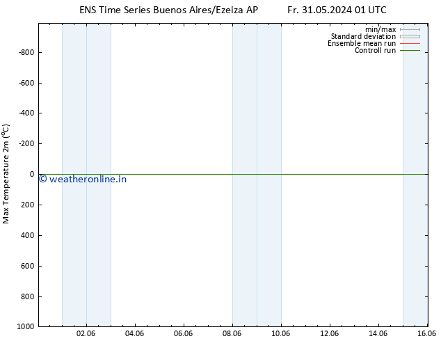 Temperature High (2m) GEFS TS We 05.06.2024 19 UTC