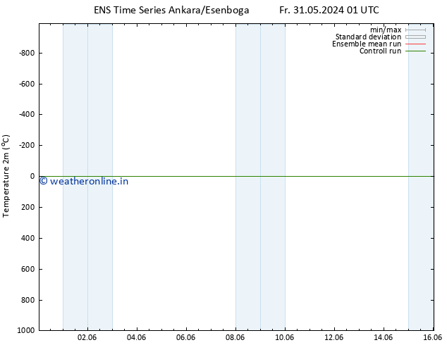 Temperature (2m) GEFS TS Su 02.06.2024 01 UTC