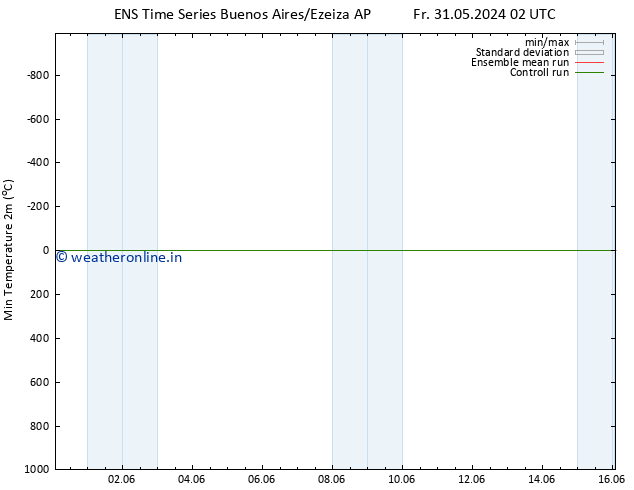 Temperature Low (2m) GEFS TS Fr 14.06.2024 02 UTC