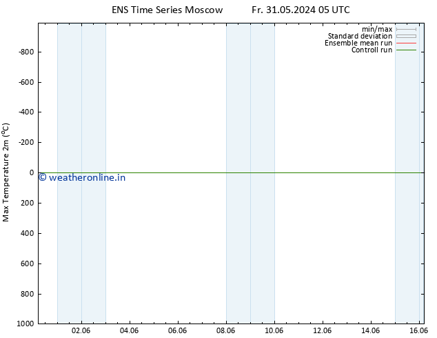 Temperature High (2m) GEFS TS Fr 07.06.2024 11 UTC