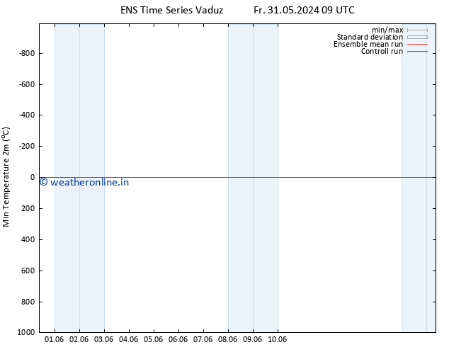 Temperature Low (2m) GEFS TS Mo 03.06.2024 03 UTC