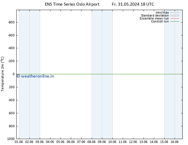 Temperature (2m) GEFS TS Fr 31.05.2024 18 UTC