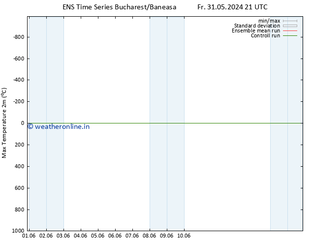 Temperature High (2m) GEFS TS Sa 08.06.2024 03 UTC
