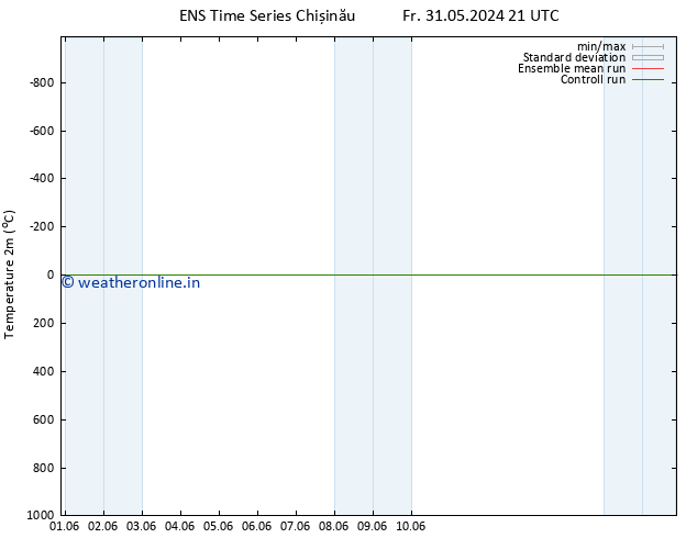 Temperature (2m) GEFS TS Fr 14.06.2024 09 UTC