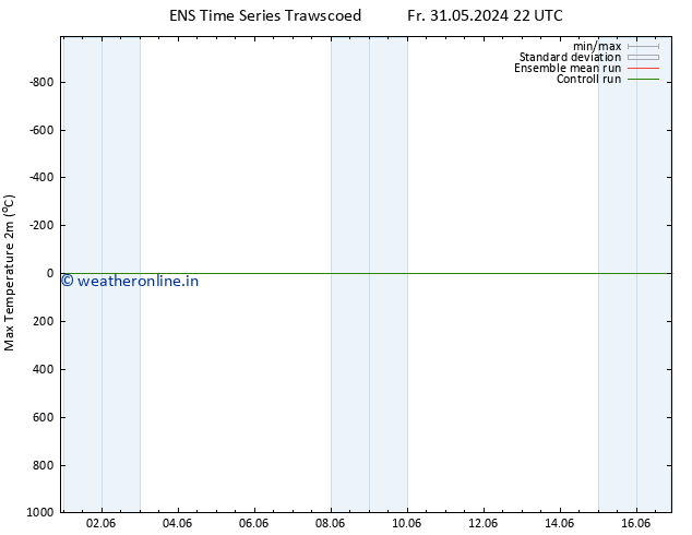 Temperature High (2m) GEFS TS Fr 31.05.2024 22 UTC