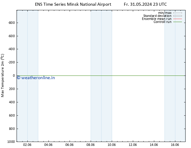 Temperature High (2m) GEFS TS Fr 31.05.2024 23 UTC