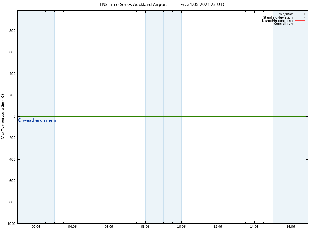 Temperature High (2m) GEFS TS We 05.06.2024 05 UTC