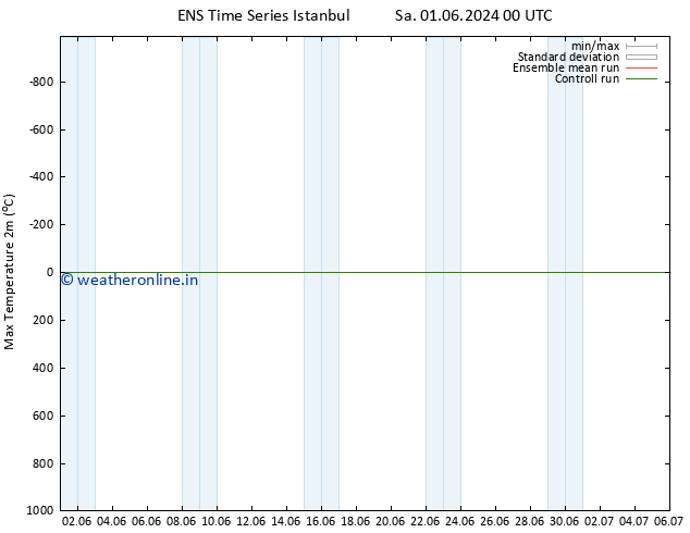 Temperature High (2m) GEFS TS Fr 07.06.2024 06 UTC