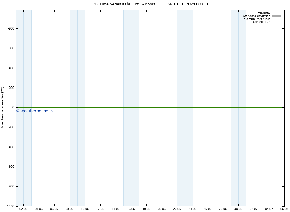 Temperature High (2m) GEFS TS Mo 03.06.2024 00 UTC