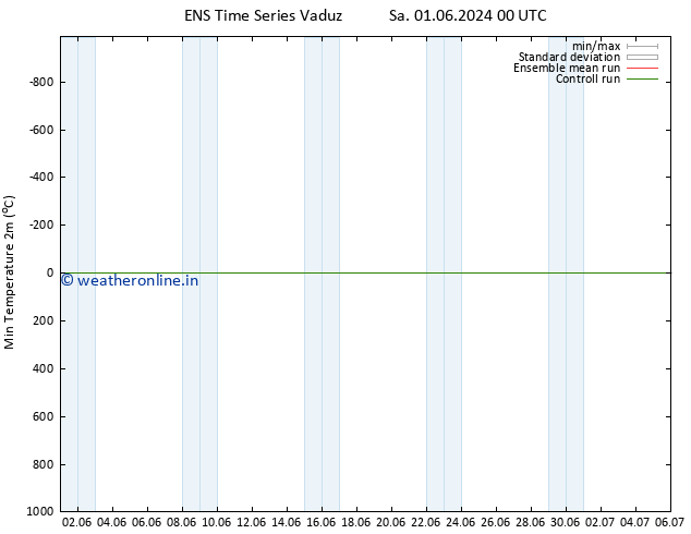 Temperature Low (2m) GEFS TS Sa 01.06.2024 00 UTC
