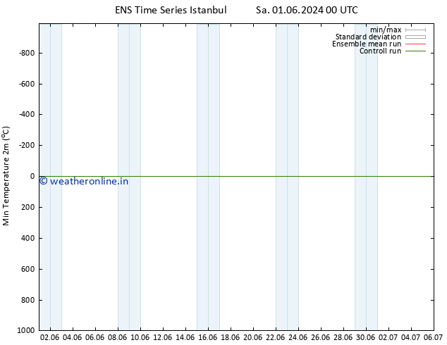 Temperature Low (2m) GEFS TS Sa 08.06.2024 00 UTC