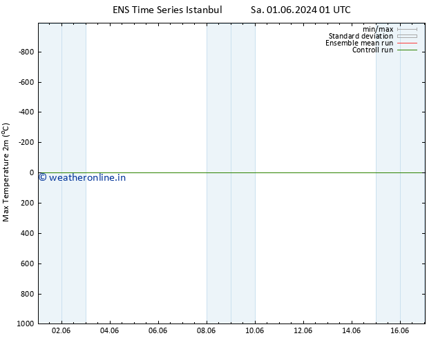 Temperature High (2m) GEFS TS Sa 01.06.2024 07 UTC