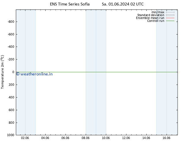 Temperature (2m) GEFS TS Sa 01.06.2024 02 UTC