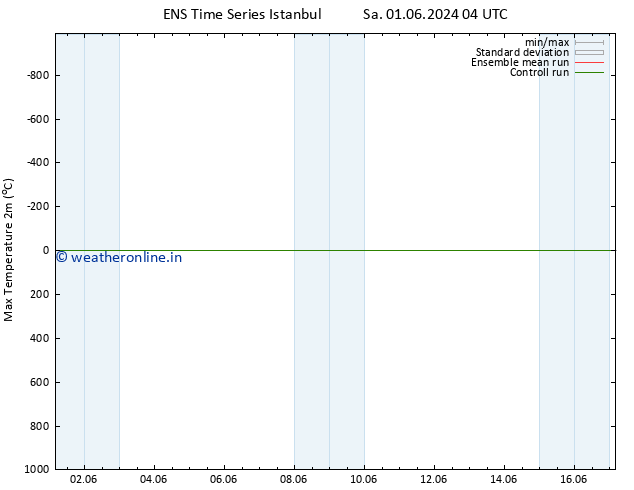Temperature High (2m) GEFS TS Sa 01.06.2024 10 UTC
