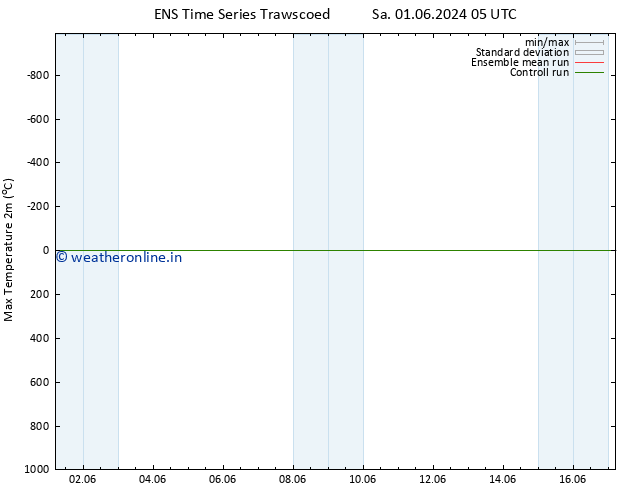 Temperature High (2m) GEFS TS Sa 01.06.2024 05 UTC