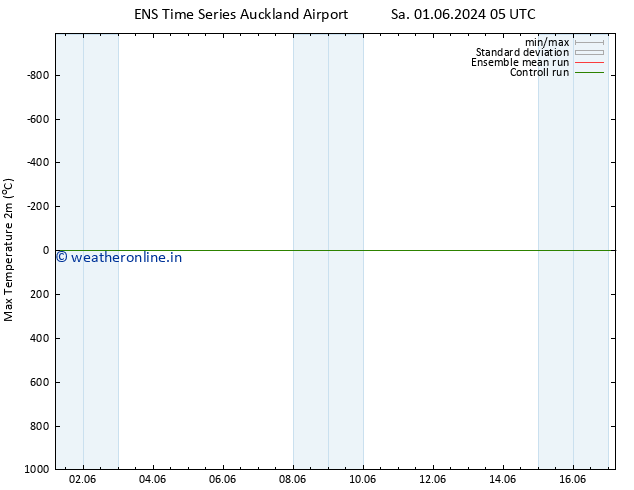 Temperature High (2m) GEFS TS Th 06.06.2024 05 UTC