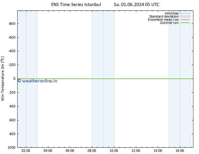 Temperature Low (2m) GEFS TS Su 02.06.2024 05 UTC