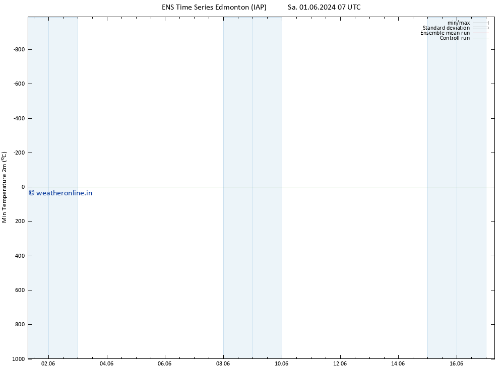 Temperature Low (2m) GEFS TS We 05.06.2024 13 UTC