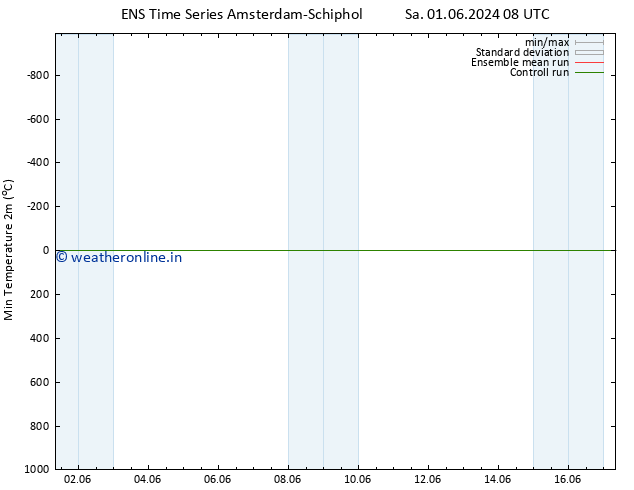 Temperature Low (2m) GEFS TS Th 06.06.2024 08 UTC