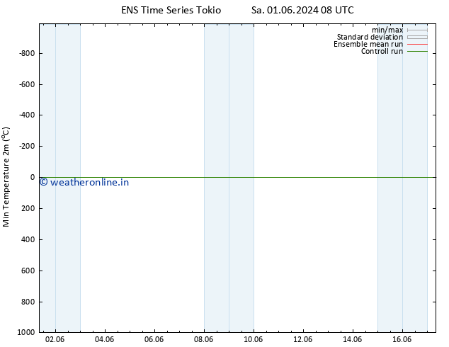 Temperature Low (2m) GEFS TS Sa 01.06.2024 20 UTC