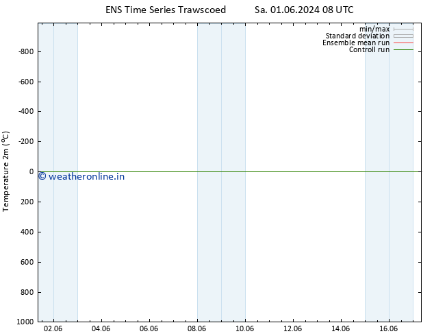 Temperature (2m) GEFS TS Fr 07.06.2024 20 UTC