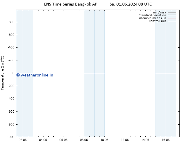 Temperature (2m) GEFS TS We 05.06.2024 14 UTC