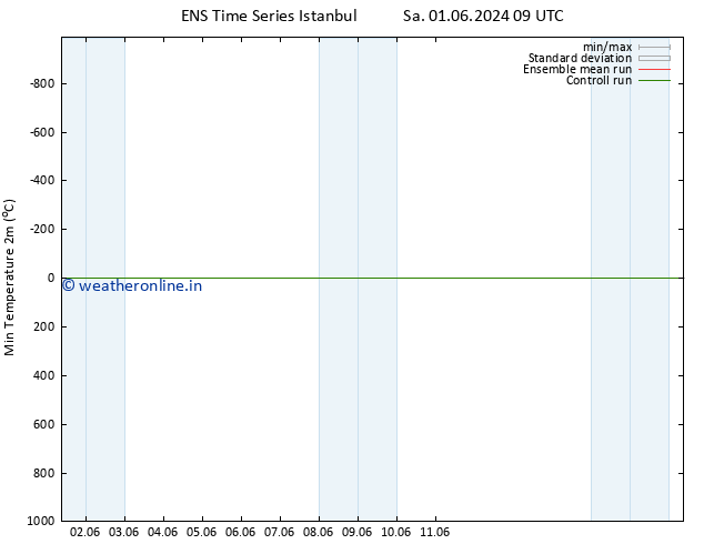 Temperature Low (2m) GEFS TS Mo 17.06.2024 09 UTC