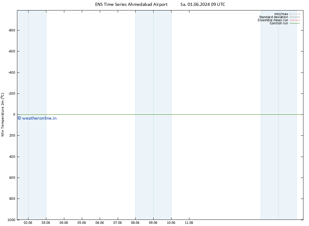 Temperature Low (2m) GEFS TS Sa 01.06.2024 21 UTC