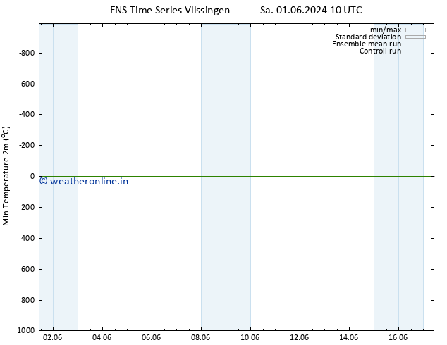 Temperature Low (2m) GEFS TS Mo 03.06.2024 04 UTC