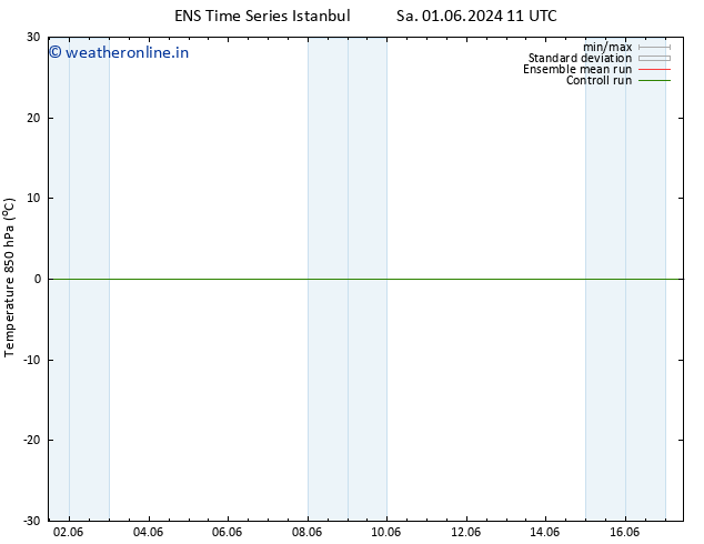 Temp. 850 hPa GEFS TS Mo 03.06.2024 05 UTC