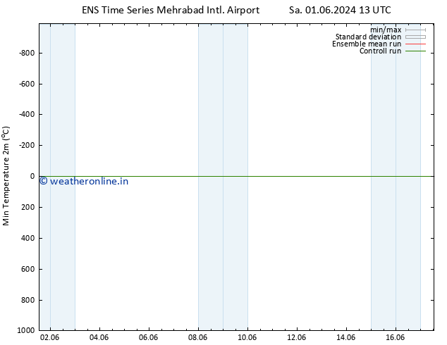 Temperature Low (2m) GEFS TS Mo 03.06.2024 07 UTC