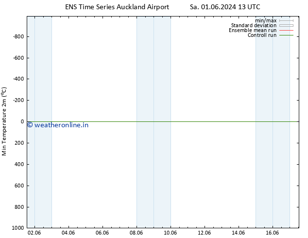 Temperature Low (2m) GEFS TS Su 02.06.2024 19 UTC