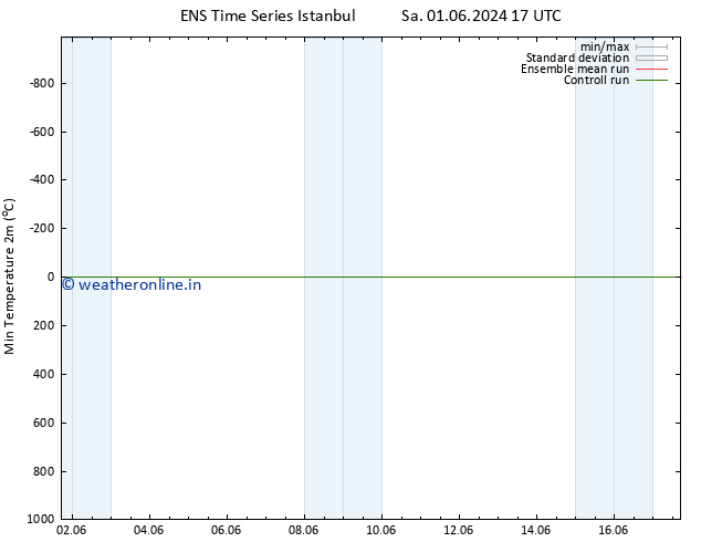 Temperature Low (2m) GEFS TS Mo 17.06.2024 17 UTC