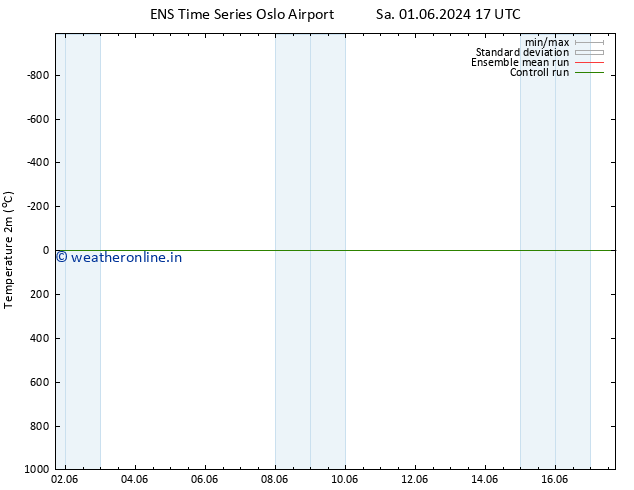 Temperature (2m) GEFS TS Sa 01.06.2024 23 UTC