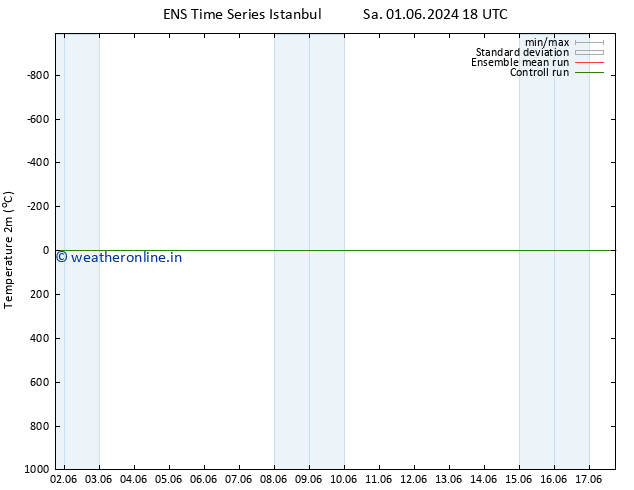 Temperature (2m) GEFS TS Th 06.06.2024 06 UTC