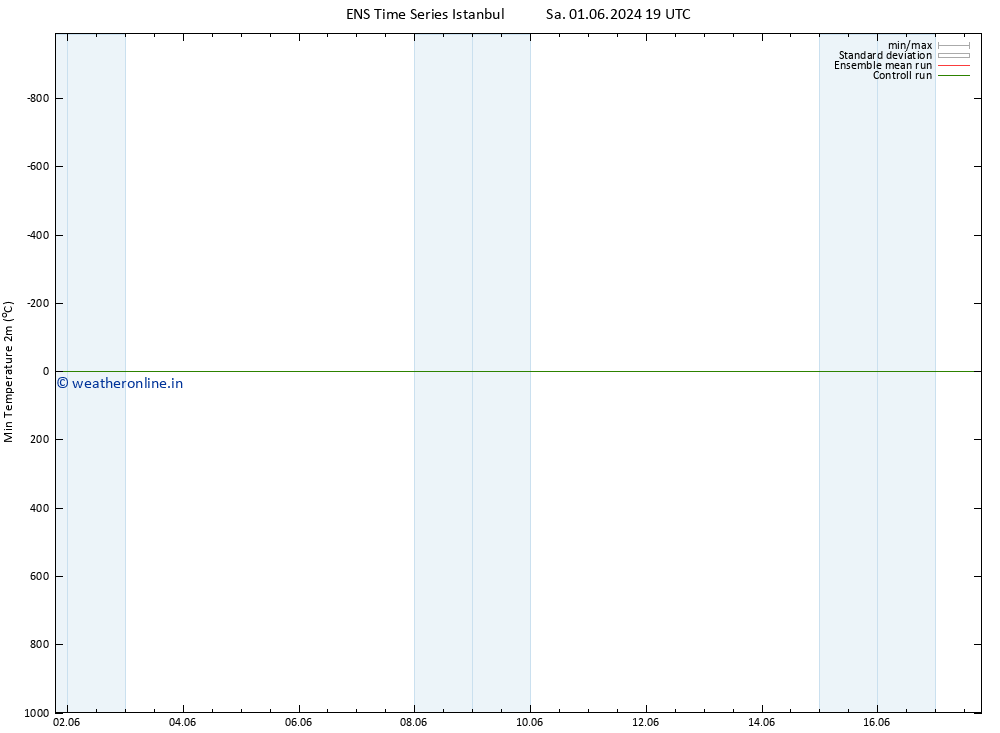Temperature Low (2m) GEFS TS Mo 03.06.2024 01 UTC