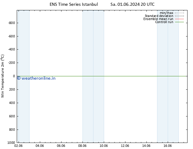 Temperature Low (2m) GEFS TS Mo 03.06.2024 02 UTC