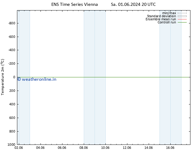 Temperature (2m) GEFS TS Mo 03.06.2024 14 UTC