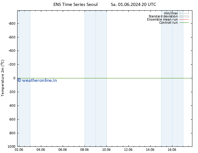 Temperature (2m) GEFS TS Su 02.06.2024 20 UTC