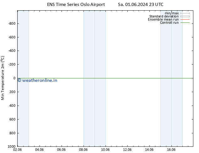 Temperature Low (2m) GEFS TS Su 02.06.2024 11 UTC